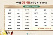 서울시농수산식춤공사, 올해 김장비용 최소 201,854원 소요될 전망3.jpg