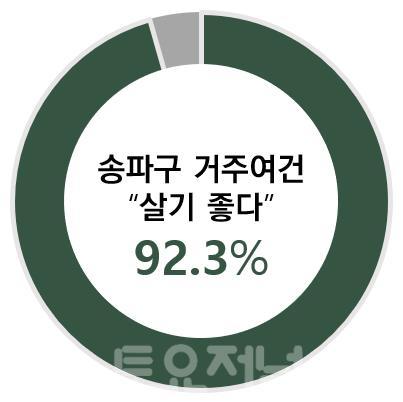 송파구 민선8기 핵심사업 주민만족도 90.5%.jpg