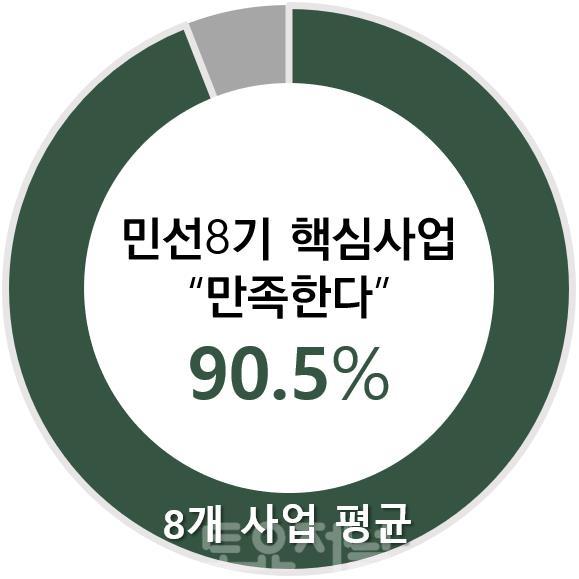 송파구 민선8기 핵심사업 주민만족도 90.5%2.jpg